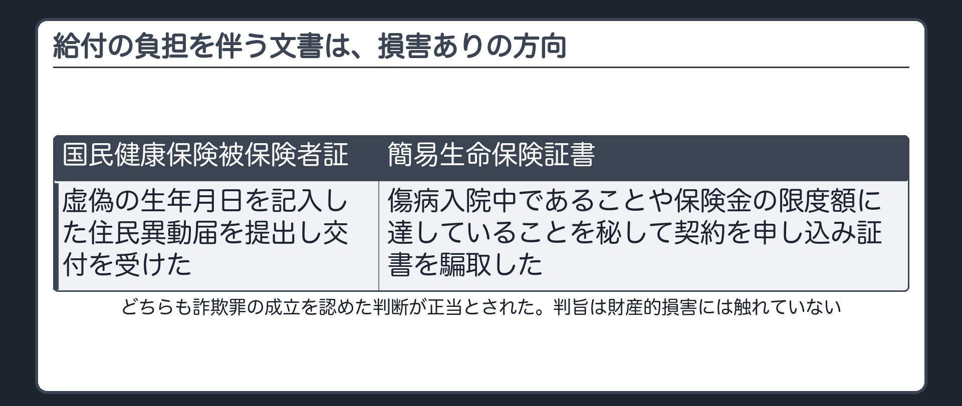 給付の負担を伴う文書は、損害ありの方向
