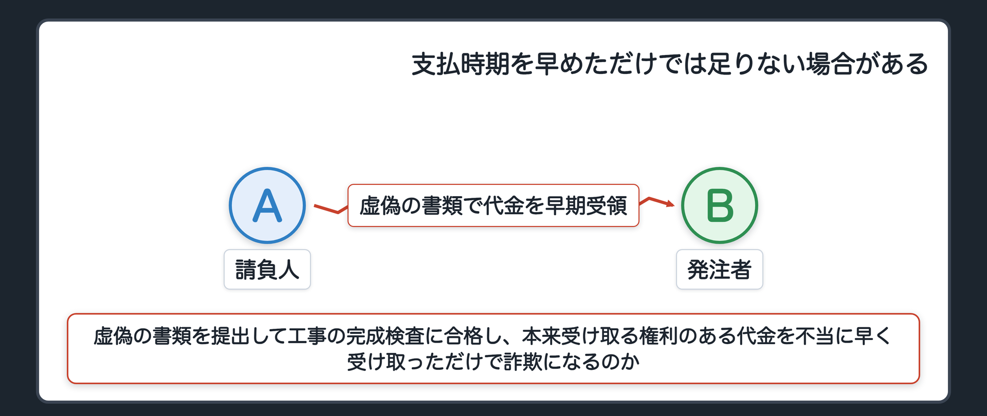 支払時期を早めただけでは足りない場合がある