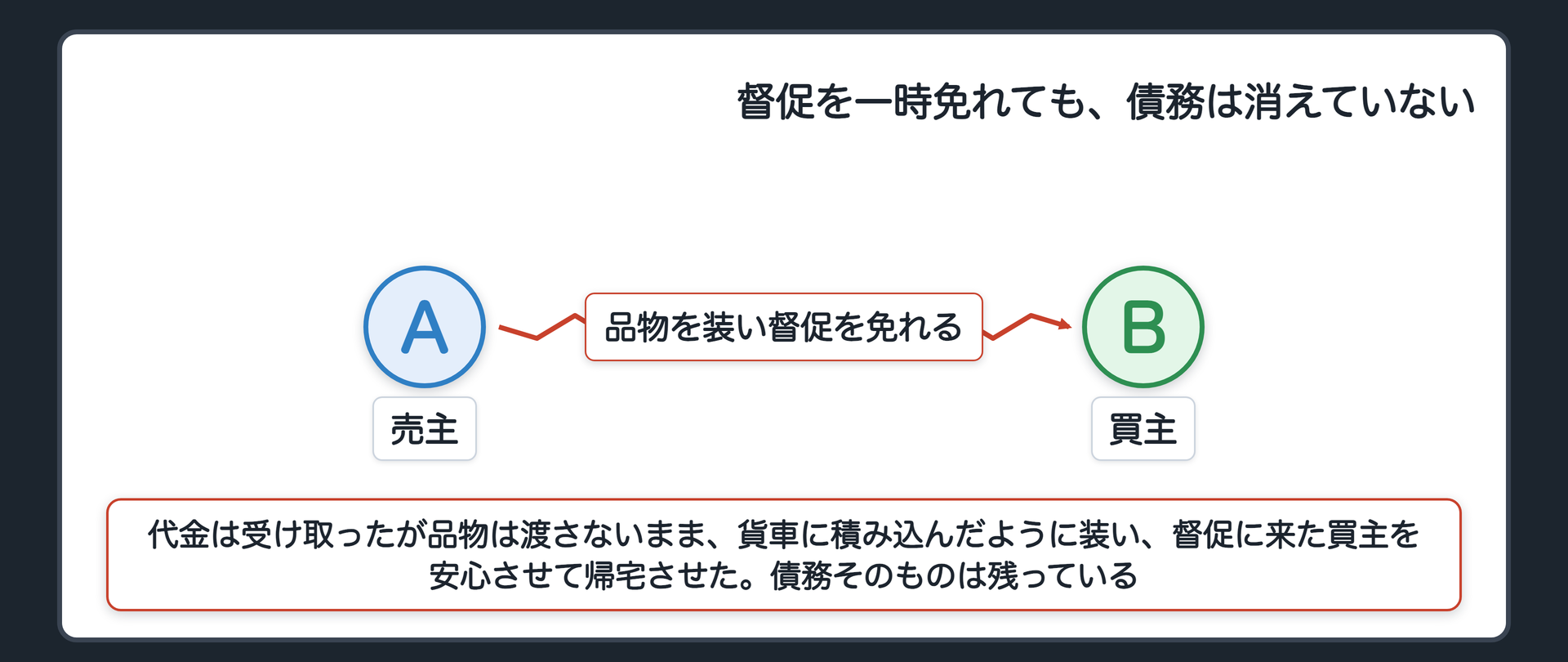 督促を一時免れても、債務は消えていない