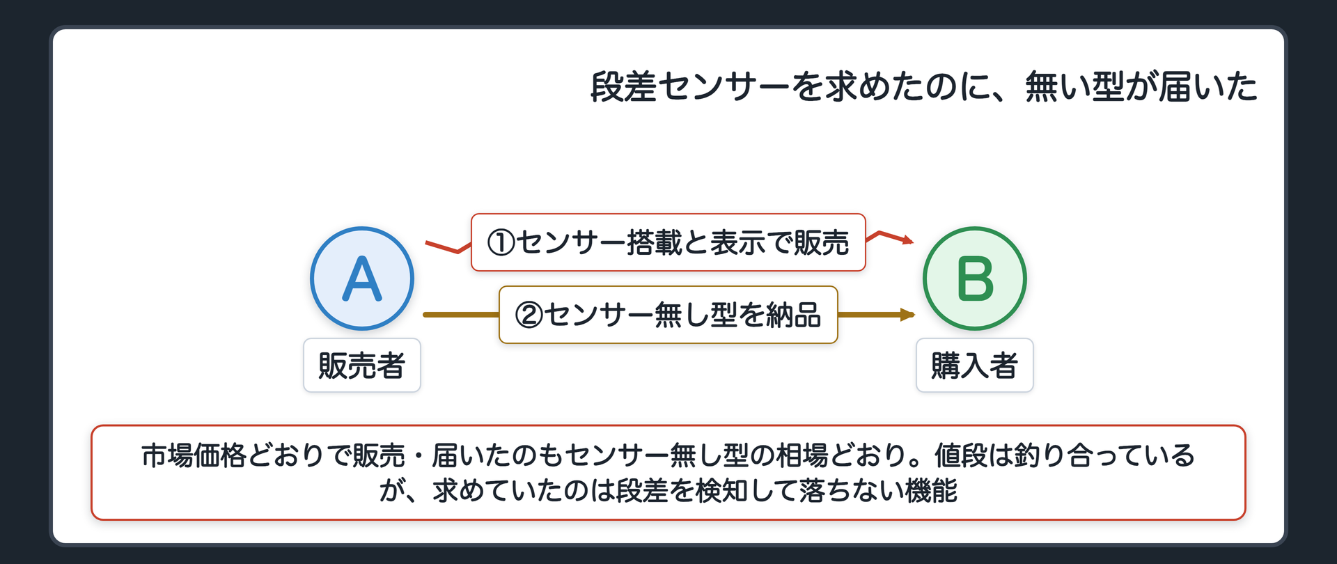 段差センサーを求めたのに、無い型が届いた