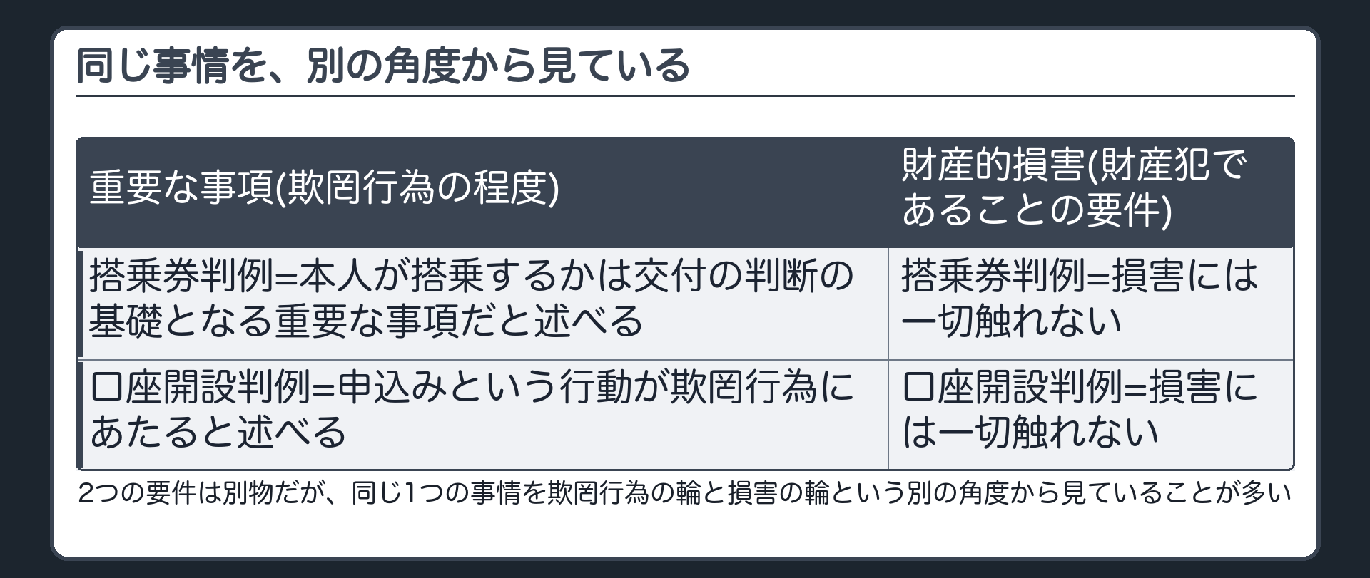 同じ事情を、別の角度から見ている