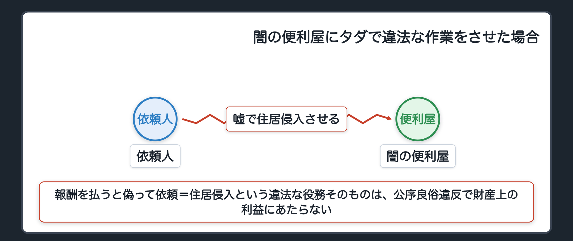 闇の便利屋にタダで違法な作業をさせた場合