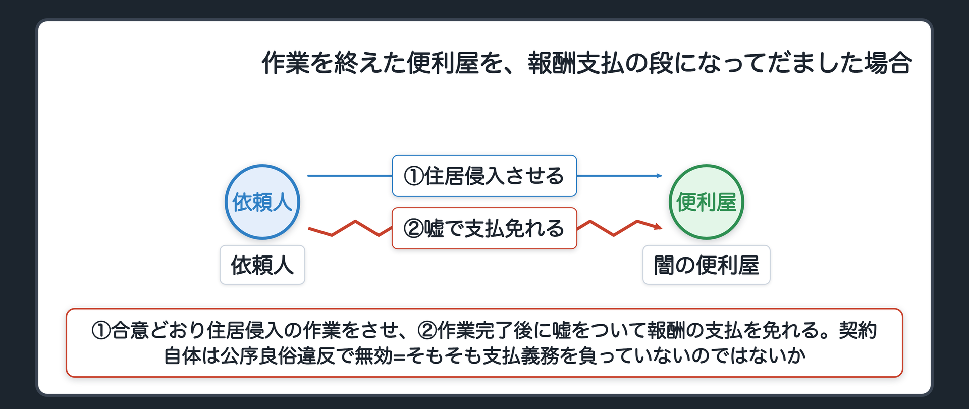 作業を終えた便利屋を、報酬支払の段になってだました場合