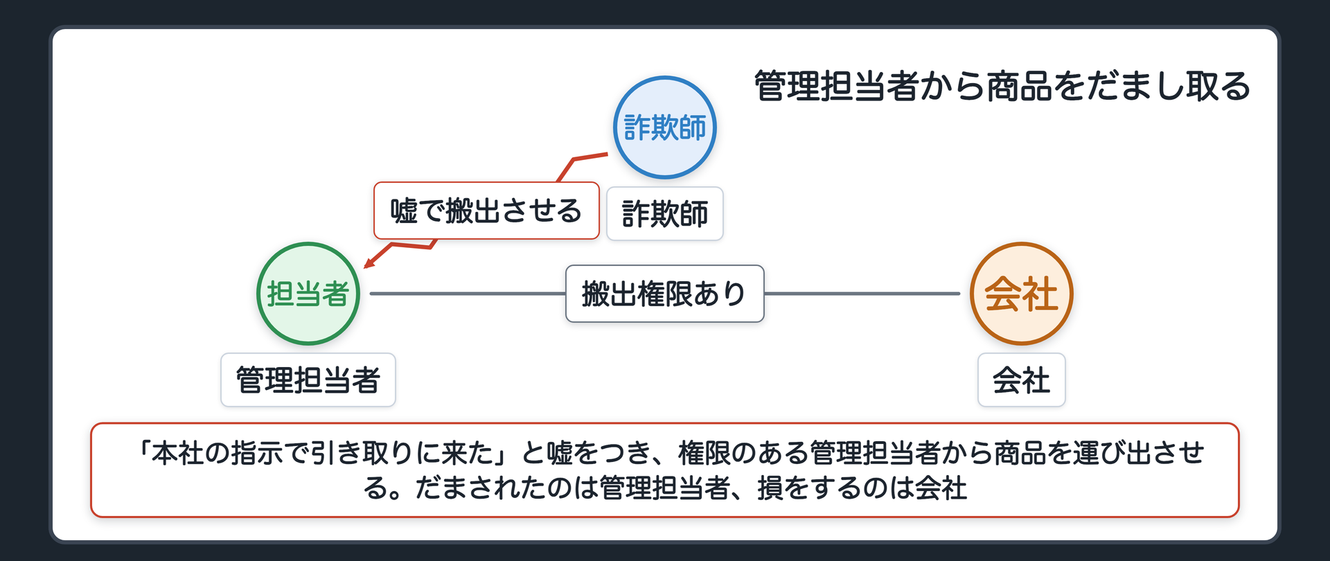 会社の商品を、権限のある管理担当者からだまし取る
