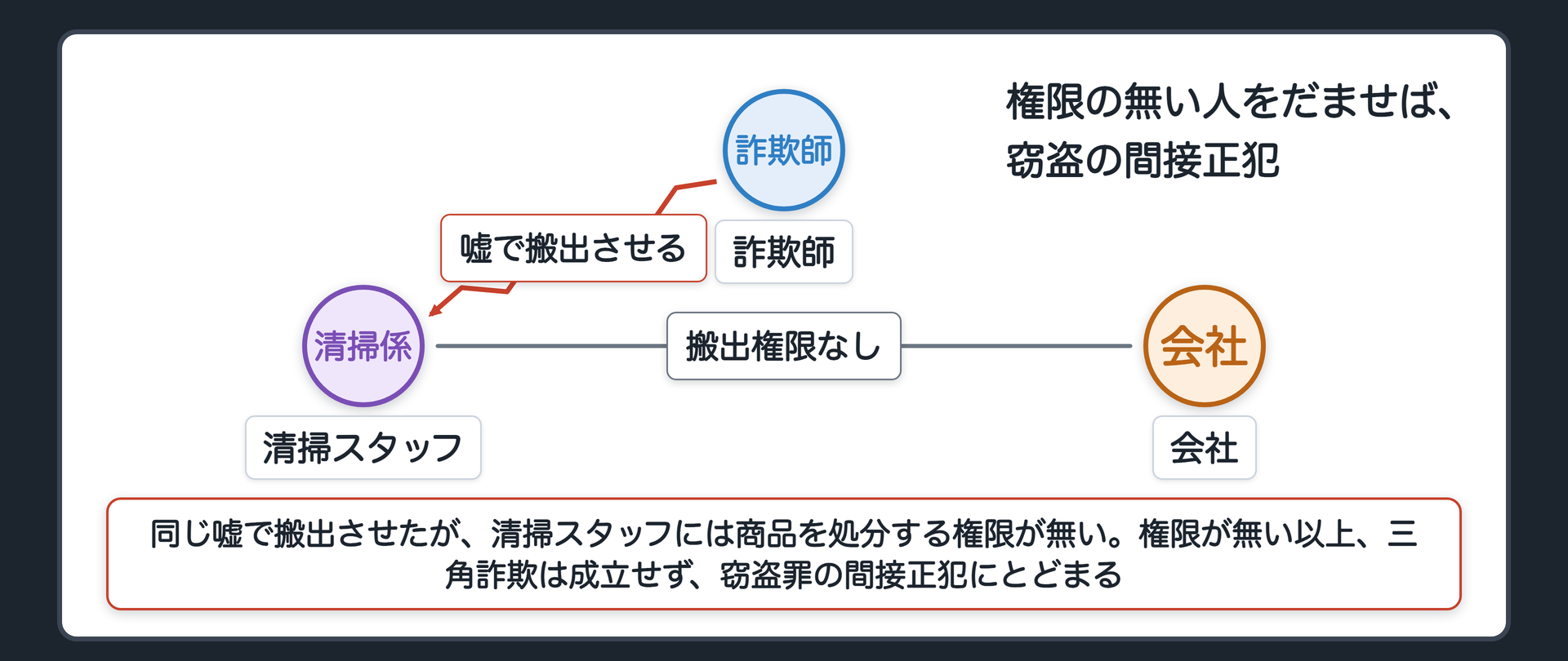 権限の無い人をだませば、窃盗の間接正犯