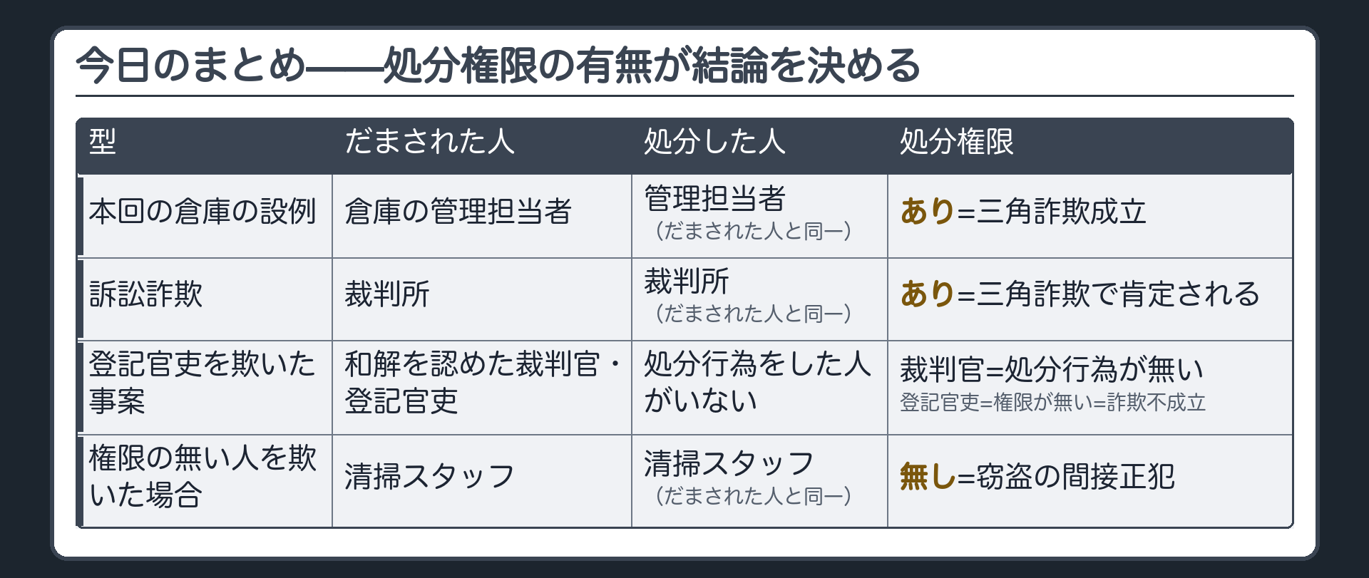 今日のまとめ——処分権限の有無が結論を決める