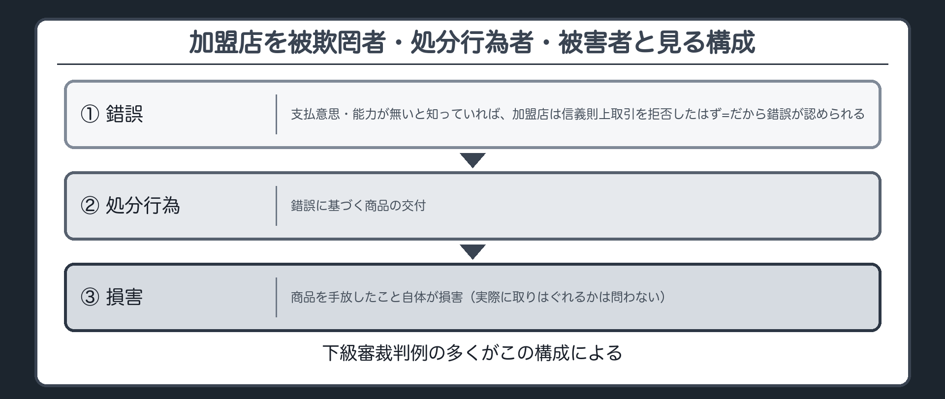 加盟店を被欺罔者・処分行為者・被害者と見る構成