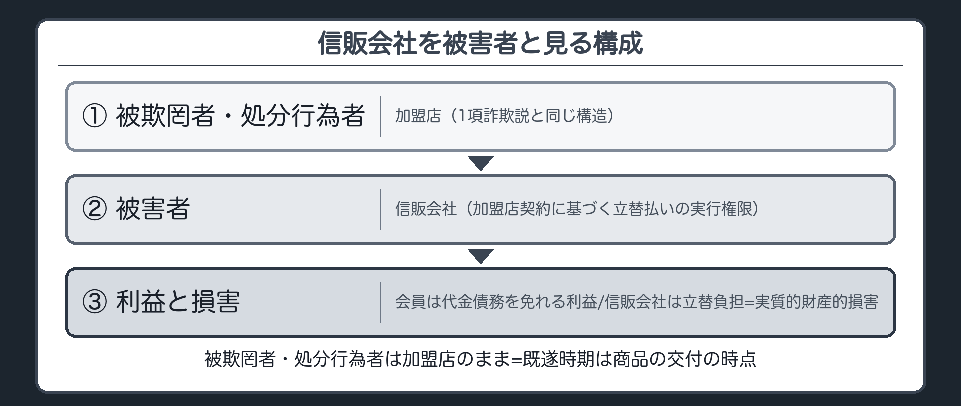加盟店を被欺罔者・処分行為者、信販会社を被害者と見る構成