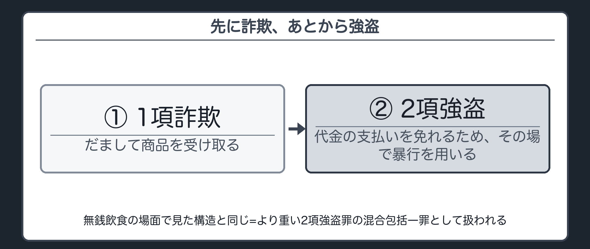 先に詐欺、あとから強盗