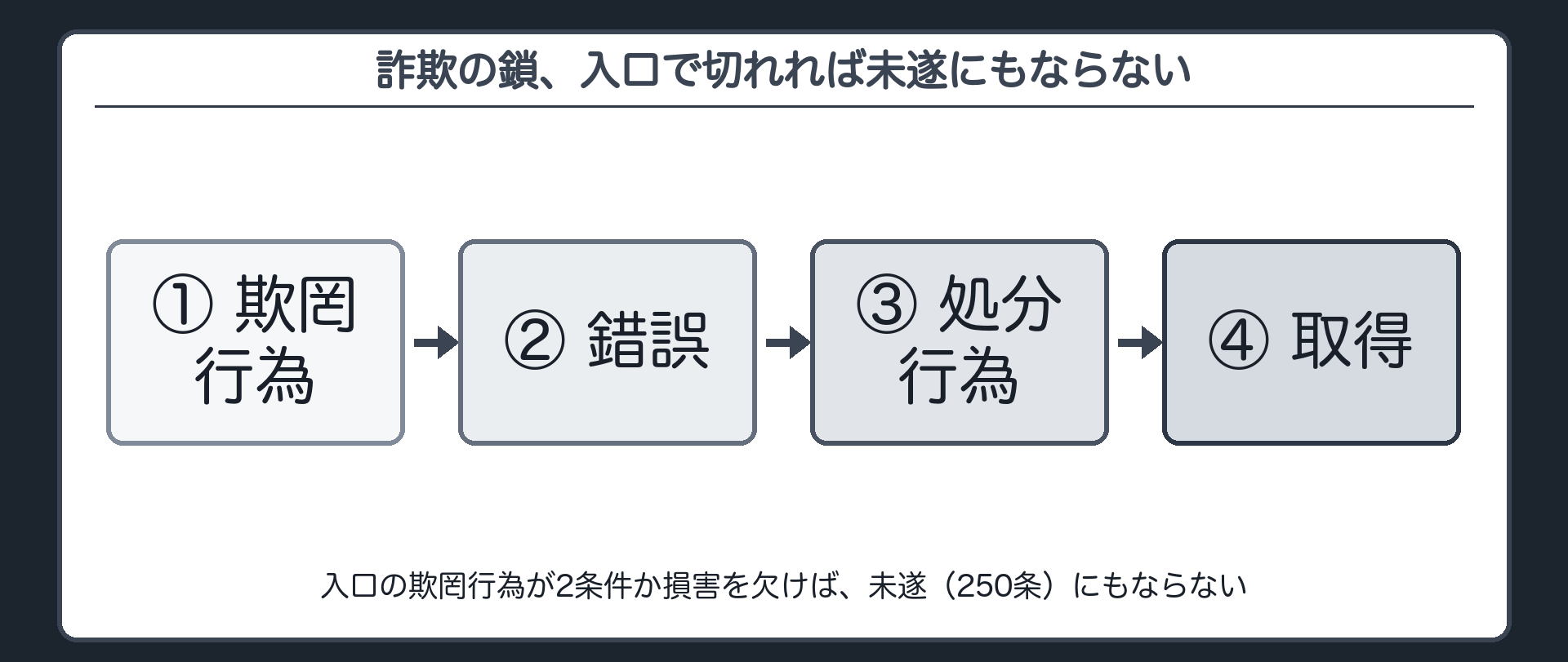 詐欺の鎖、入口で切れれば未遂にもならない