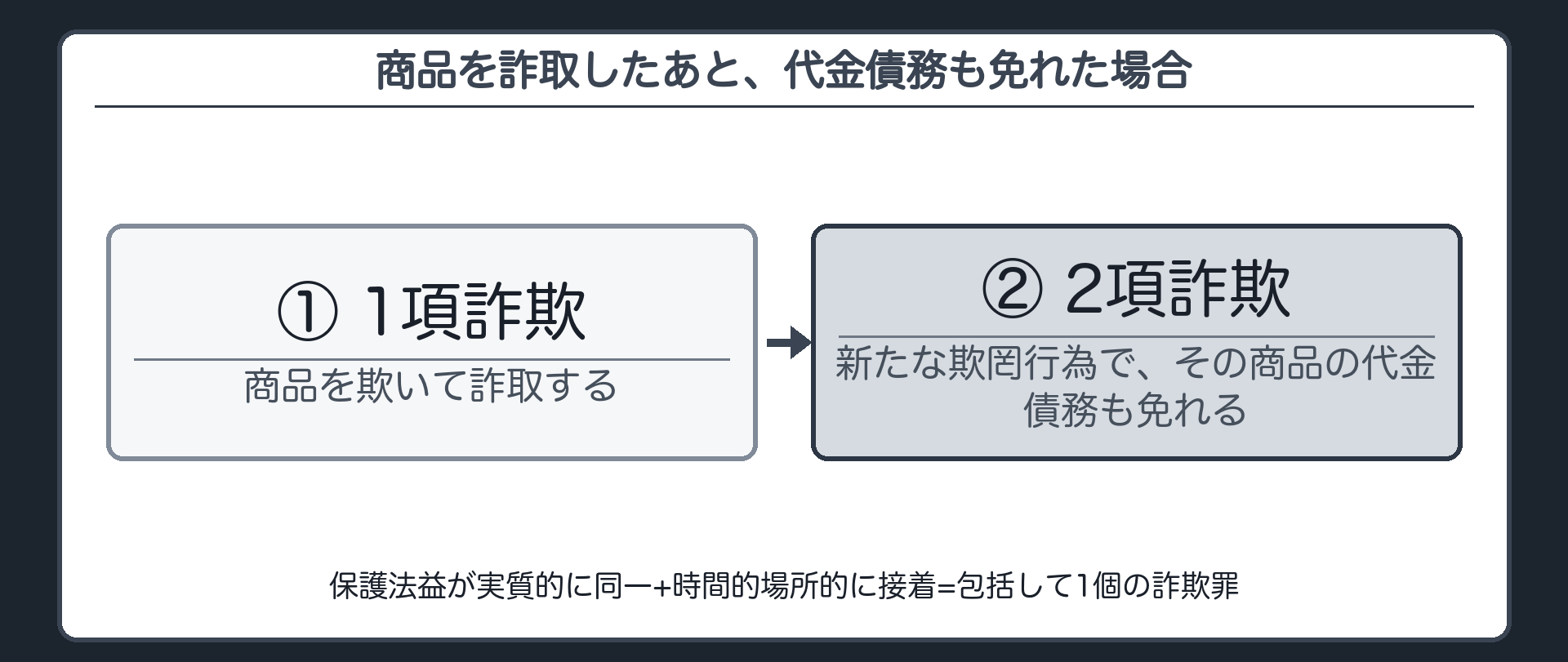 商品を詐取したあと、代金債務も免れた場合