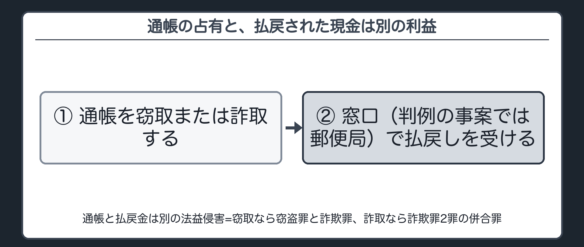 通帳の占有と、払戻された現金は別の利益