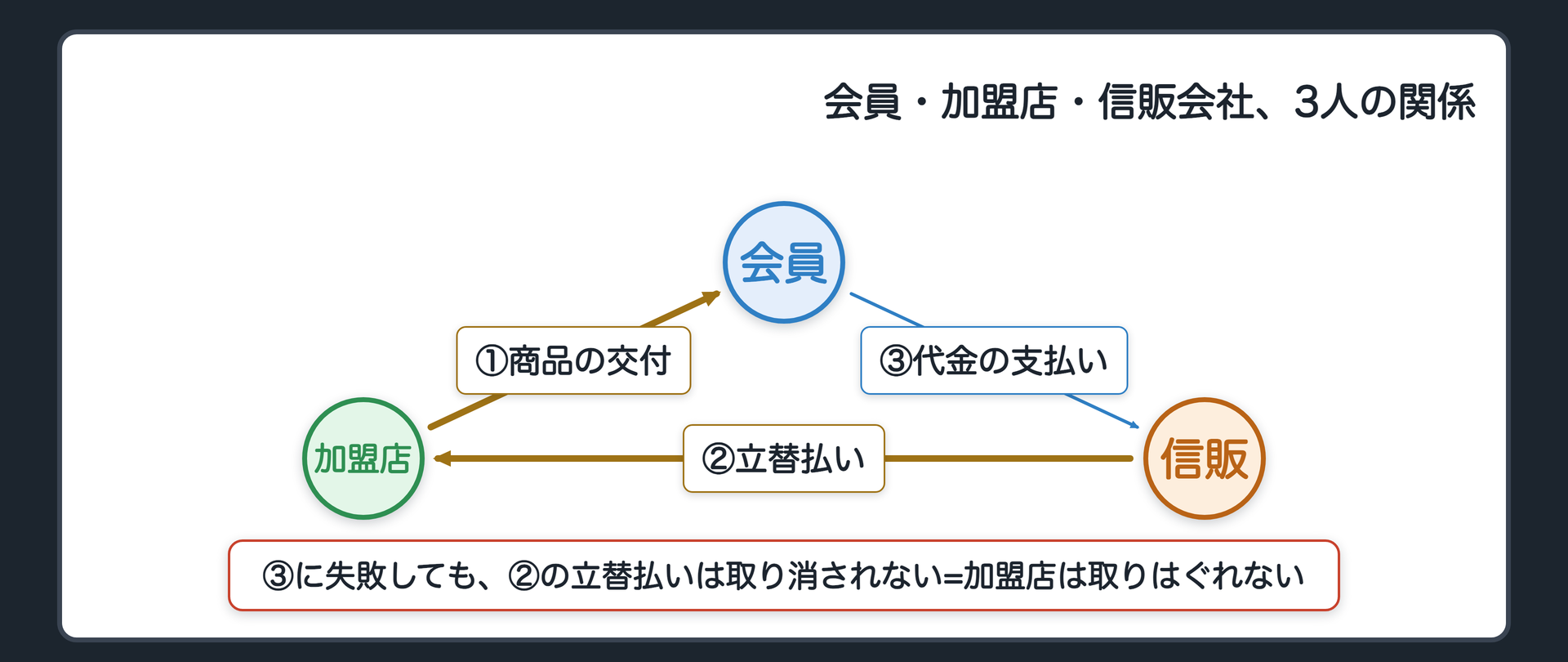 会員・加盟店・信販会社、3人の関係