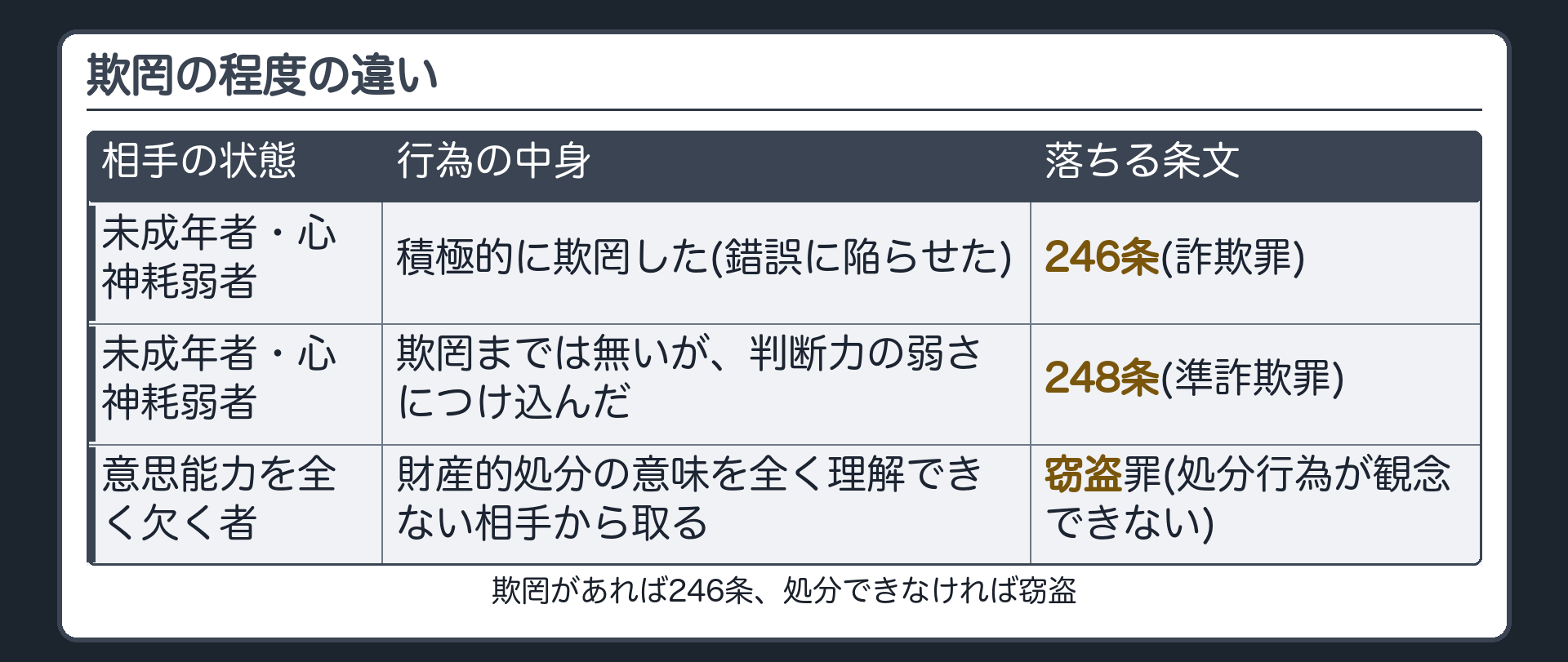 欺罔の程度の違い——欺罔があれば246条、処分できなければ窃盗