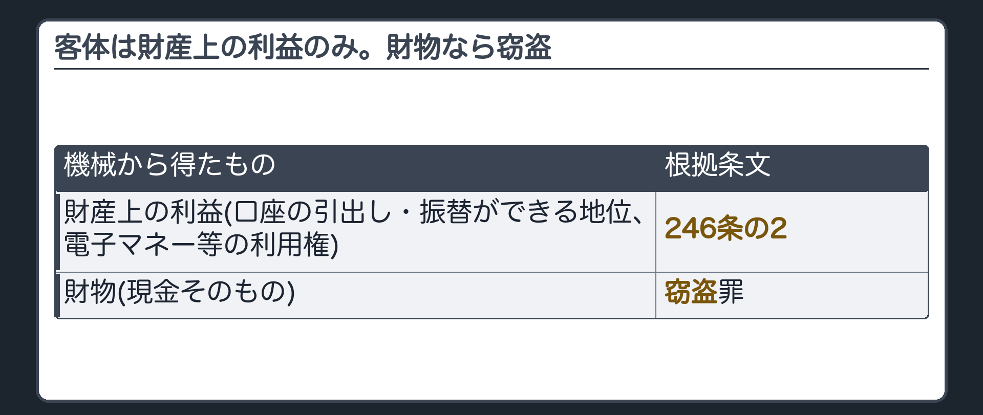 客体は財産上の利益のみ。財物なら窃盗