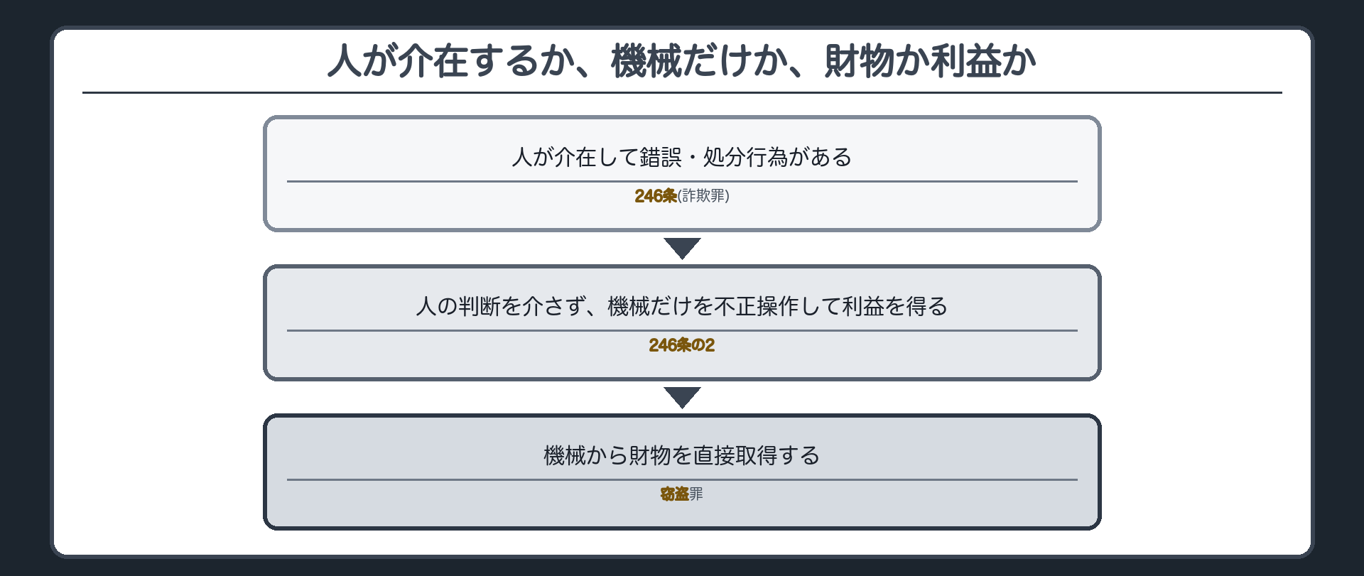 人が介在するか、機械だけか、財物か利益か