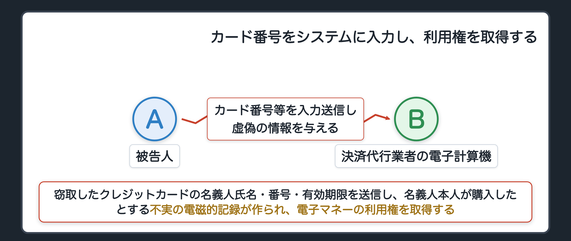 カード番号をシステムに入力し、利用権を取得する