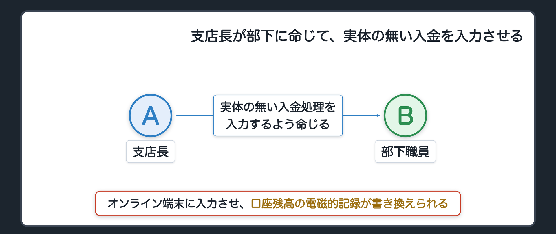 支店長が部下に命じて、実体の無い入金を入力させる