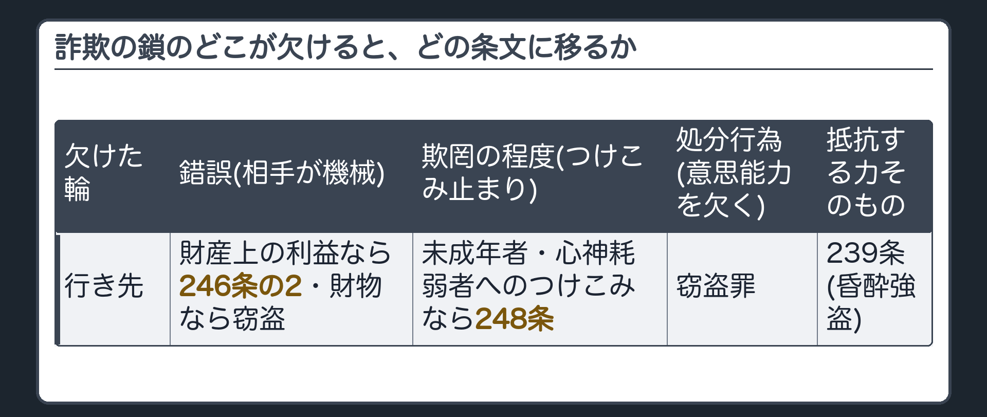 詐欺の鎖のどこが欠けると、どの条文に移るか