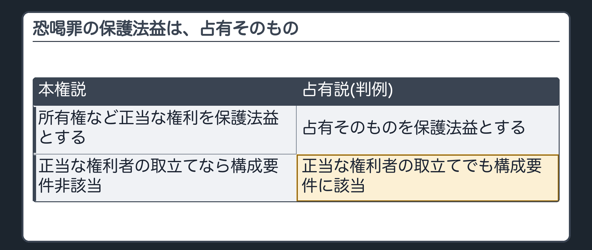 恐喝罪の保護法益は、占有そのもの
