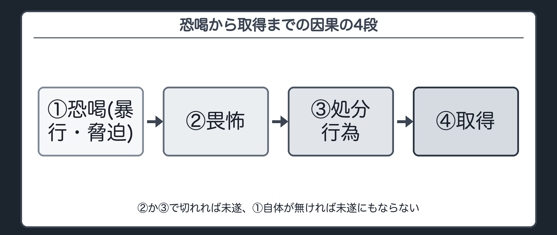 恐喝から取得までの因果の4段