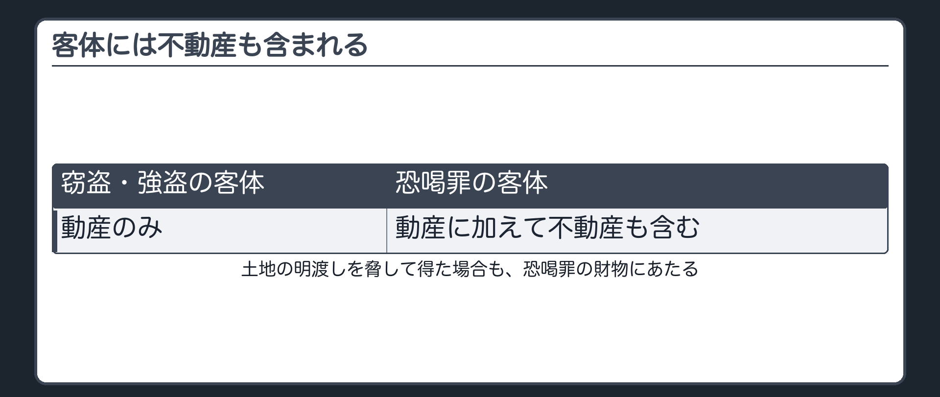 客体には不動産も含まれる