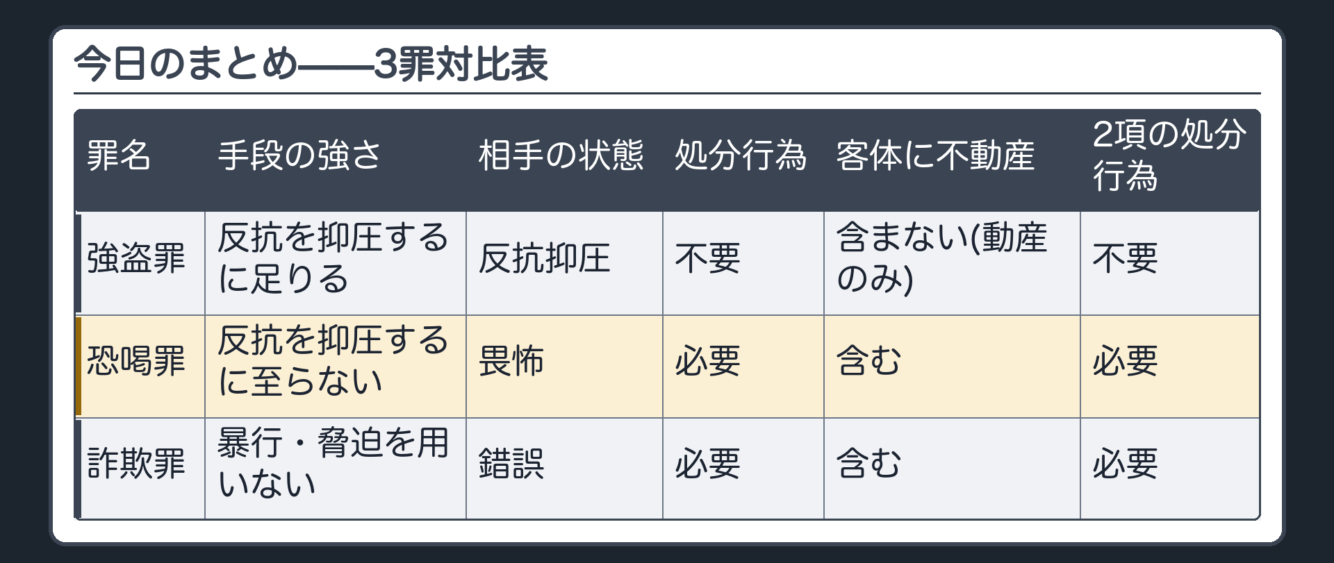 3罪対比表