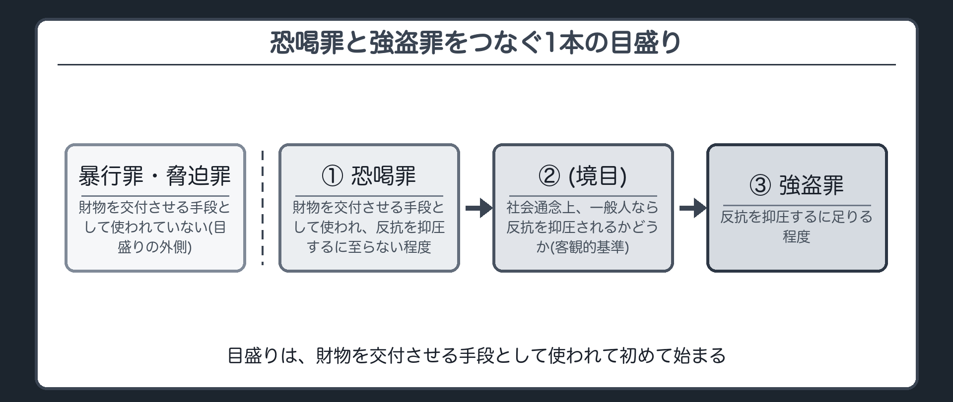 恐喝罪と強盗罪をつなぐ1本の目盛り