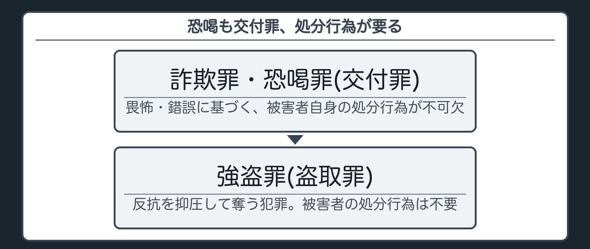 恐喝も交付罪、処分行為が要る