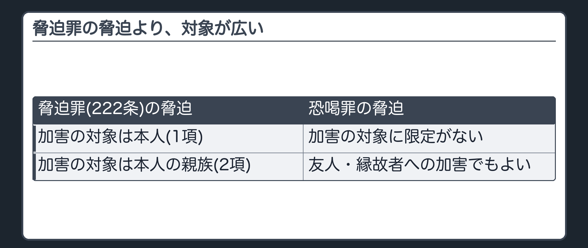 脅迫罪の脅迫より、対象が広い