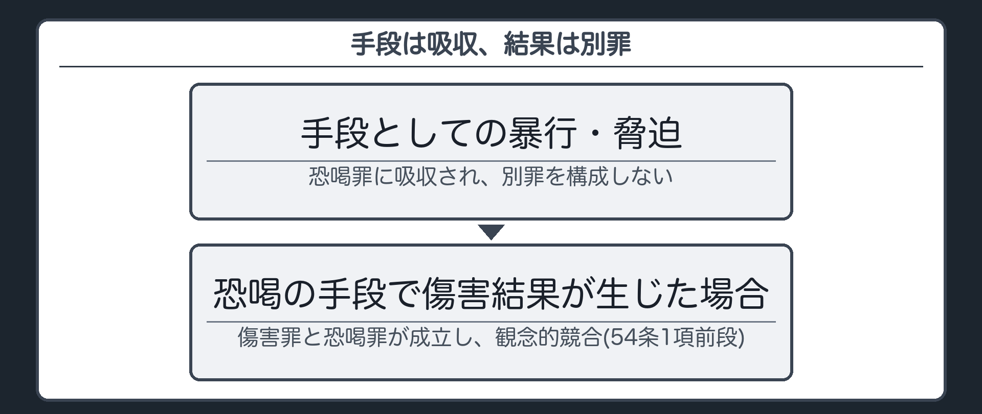 手段は吸収、結果は別罪