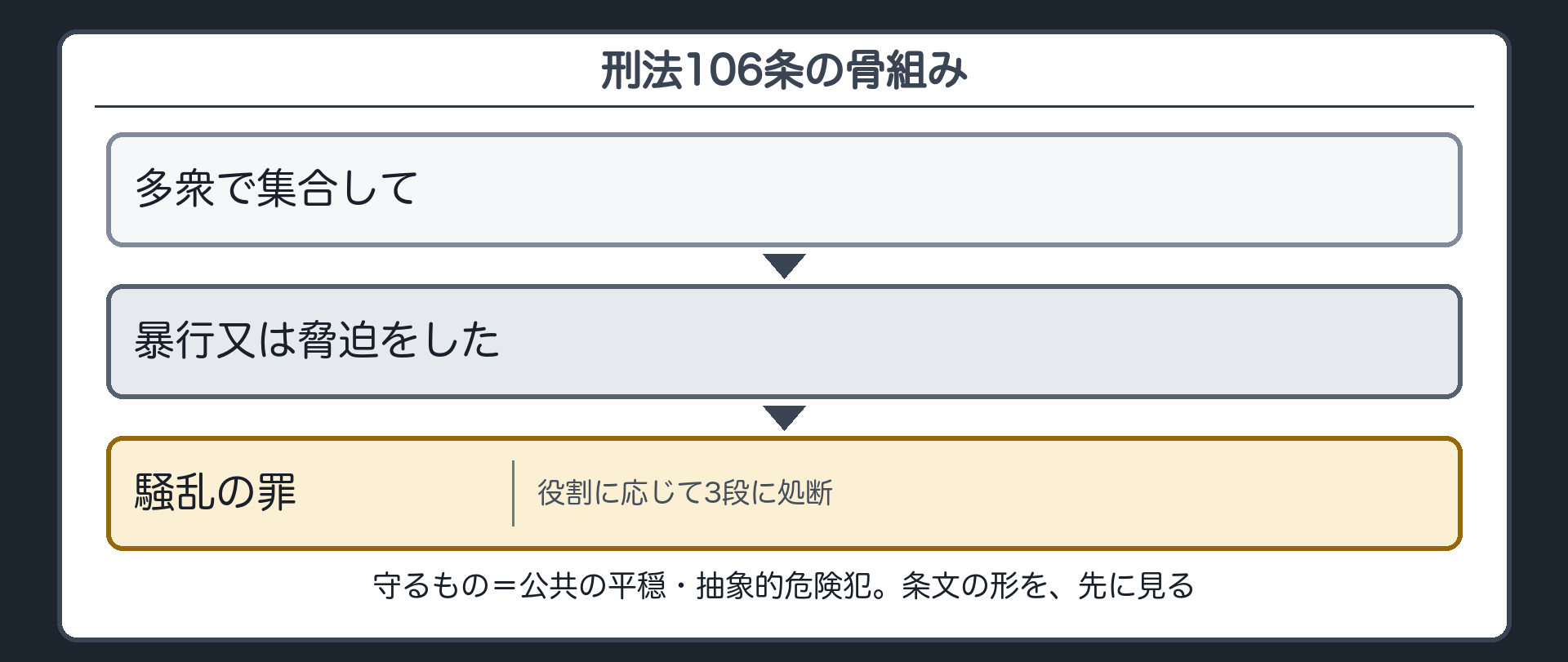 騒乱罪の骨組み