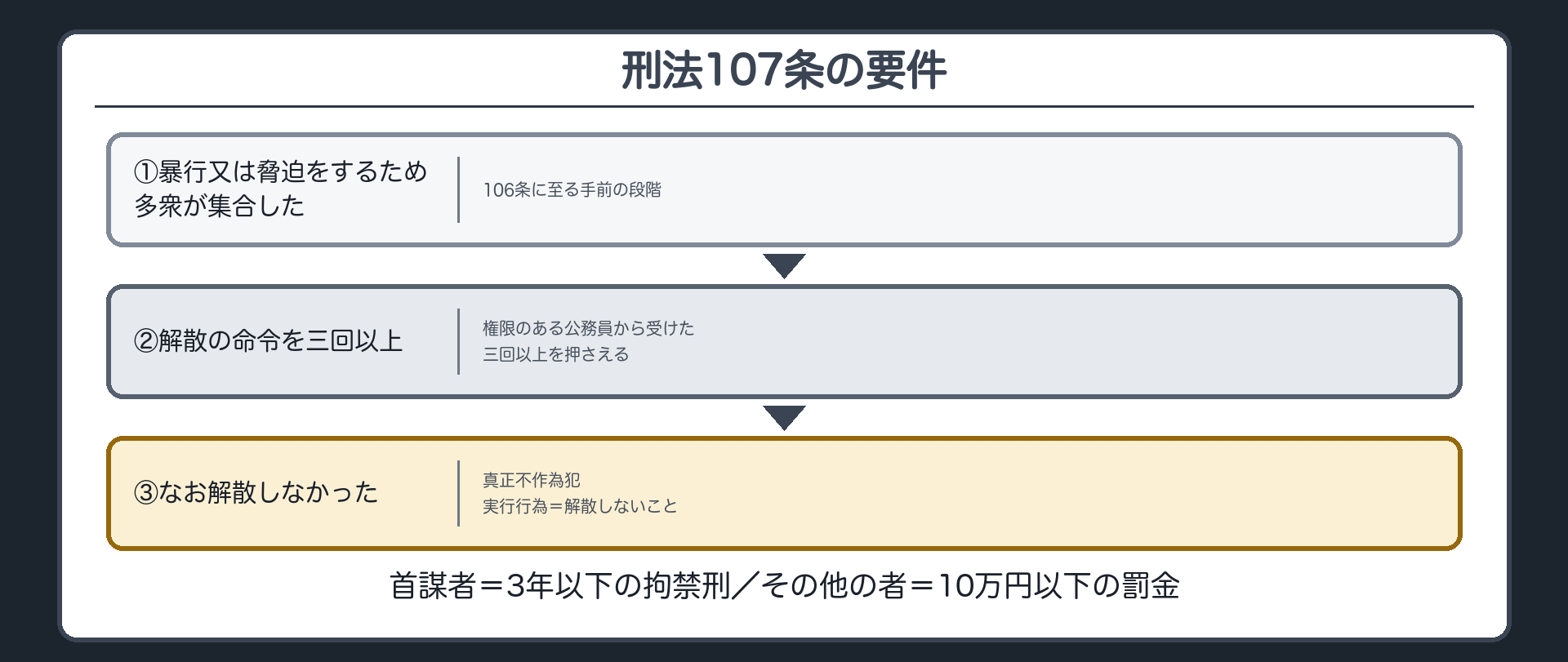 107条の要件