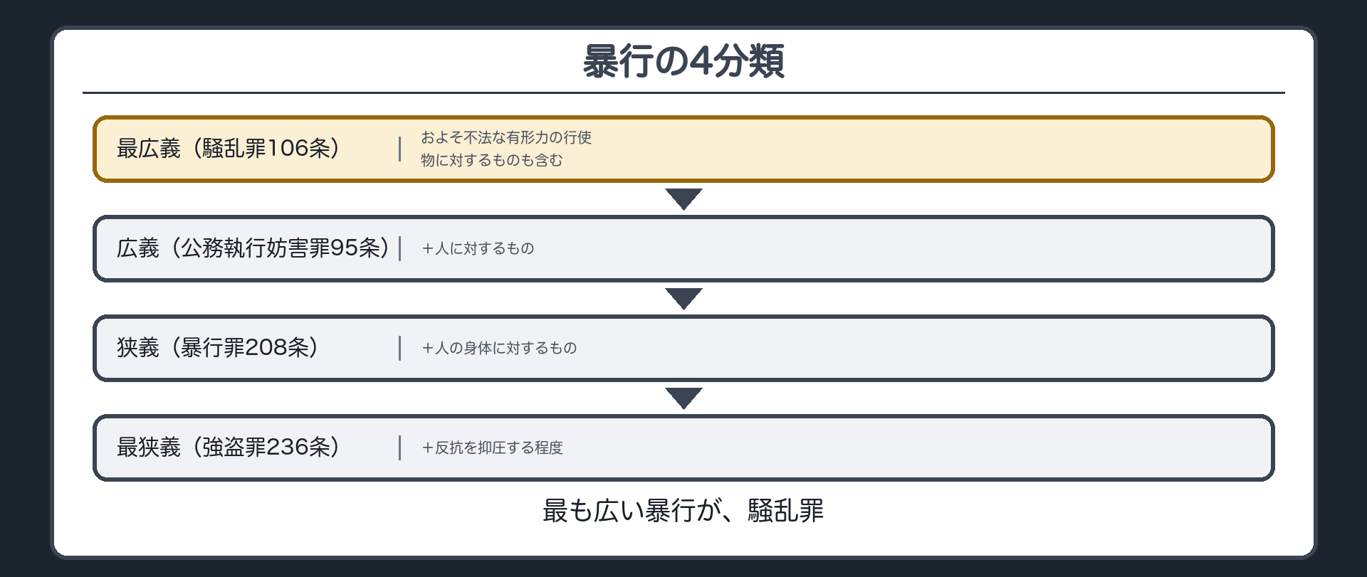 暴行の4分類・最広義