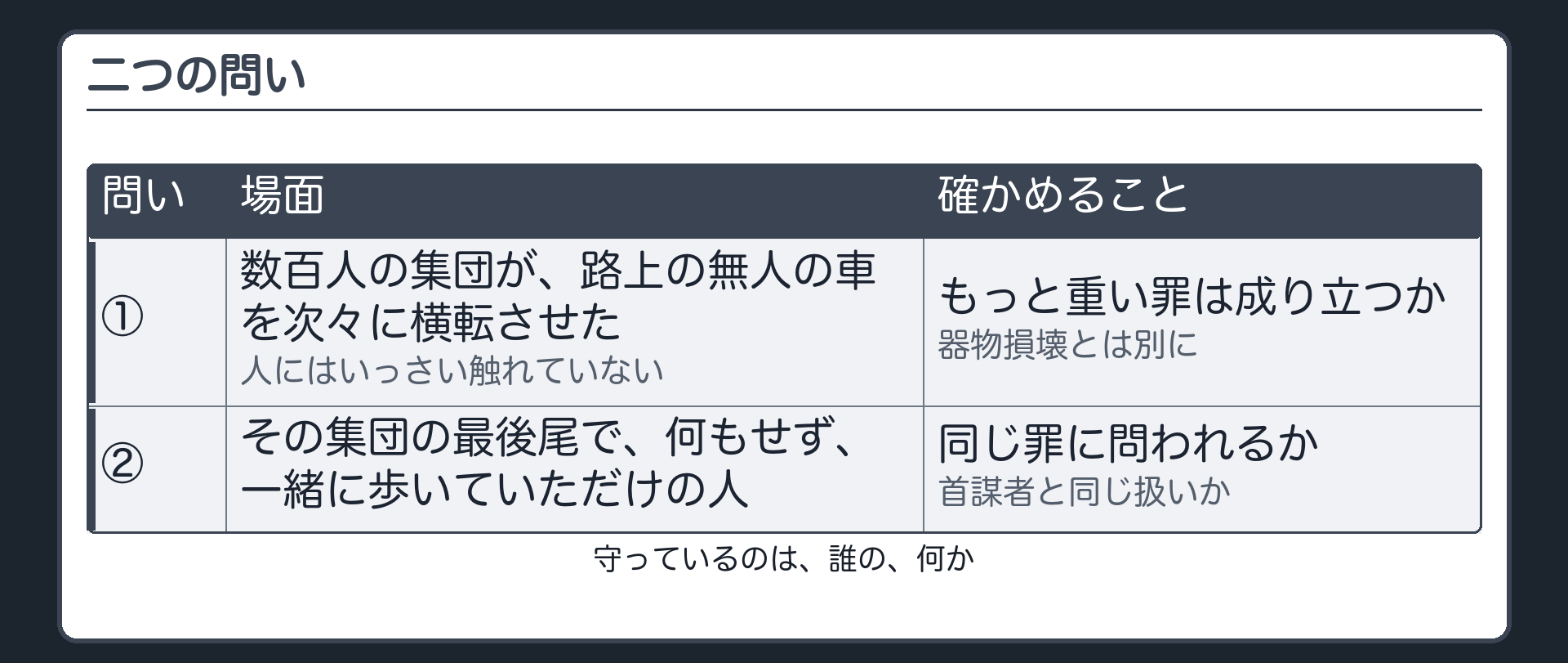 二つの問い・倒された車と最後尾の人