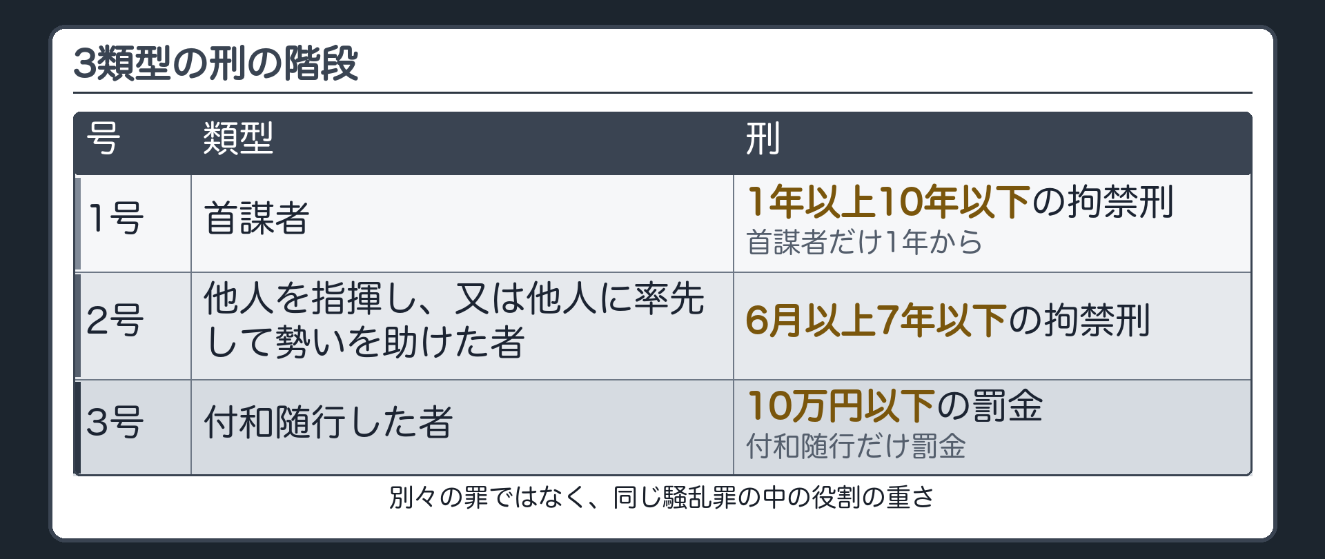 3類型の刑の階段