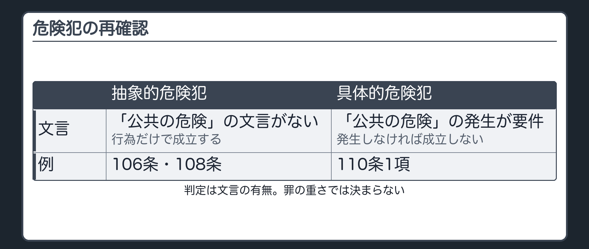 抽象的危険犯と具体的危険犯