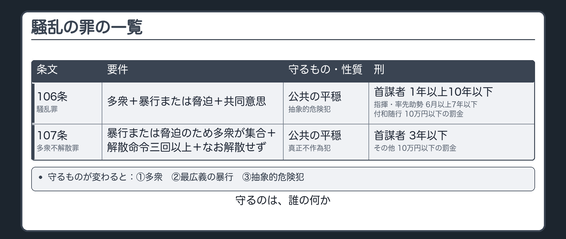 騒乱の罪の一覧