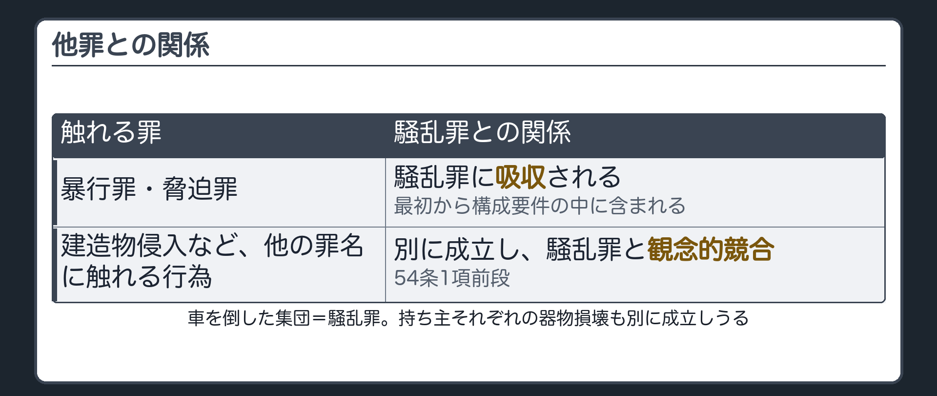 吸収と観念的競合