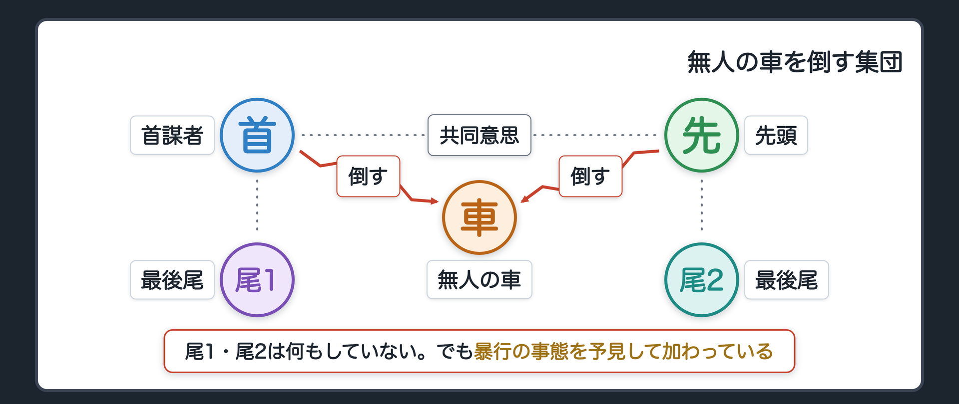 集団と共同意思・無人の車