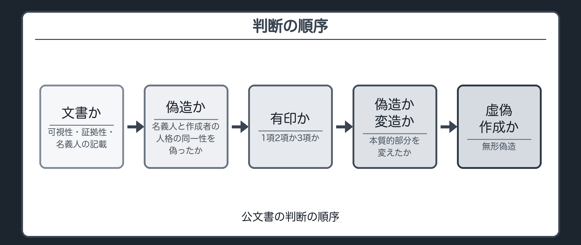 判断の順序・公文書版