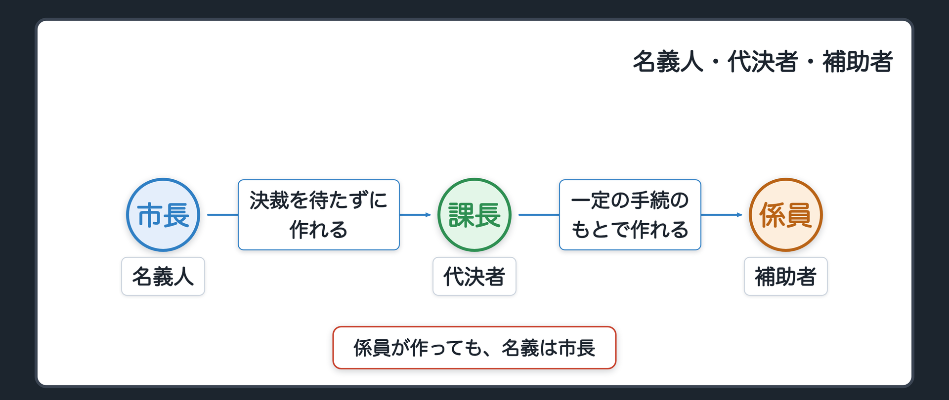 名義人・代決者・補助者