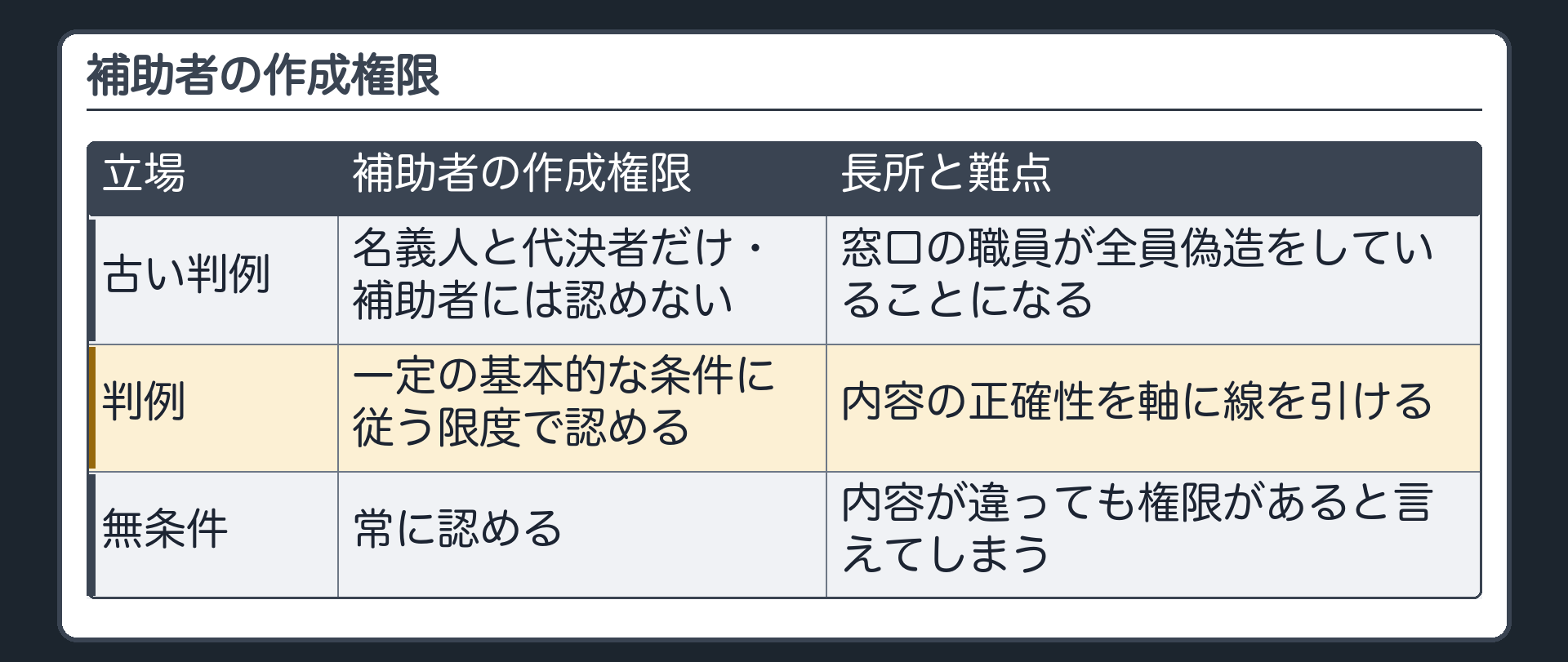 三つの立場・補助者の権限