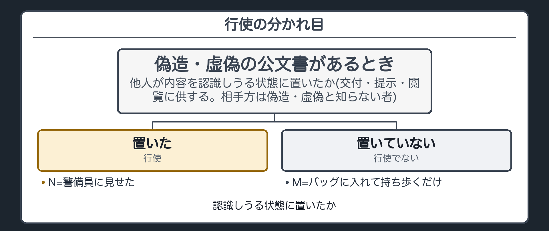 設例M・N・認識しうる状態に置いたか