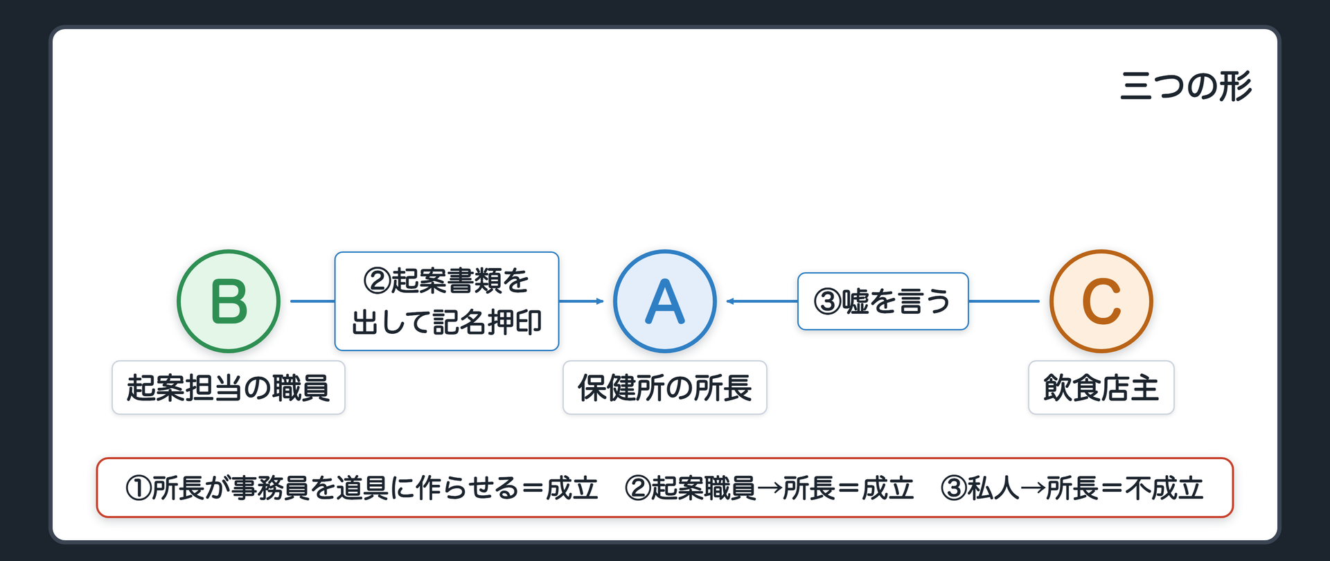 保健所の三人・三つの形
