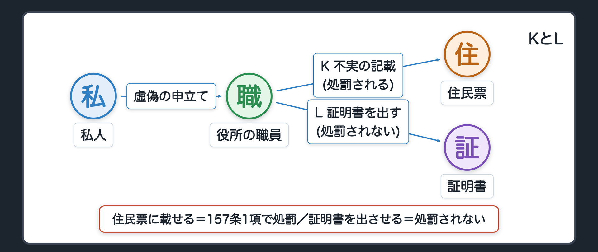 設例K・L・住民票と証明書