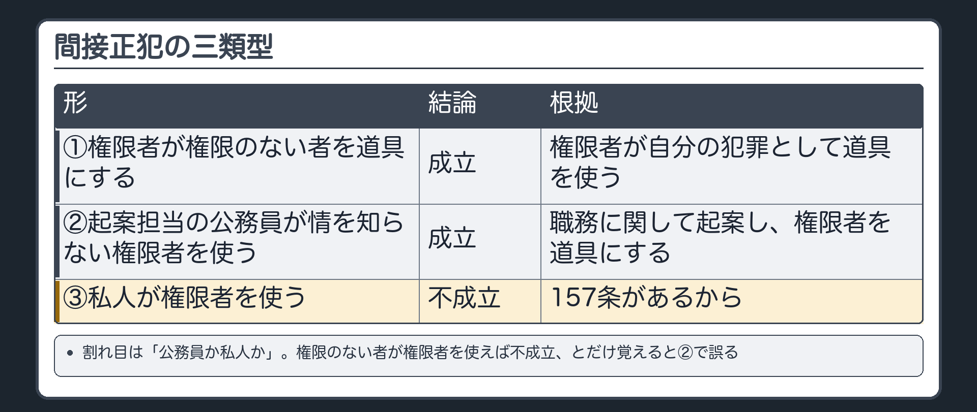 三つの形・結論の表