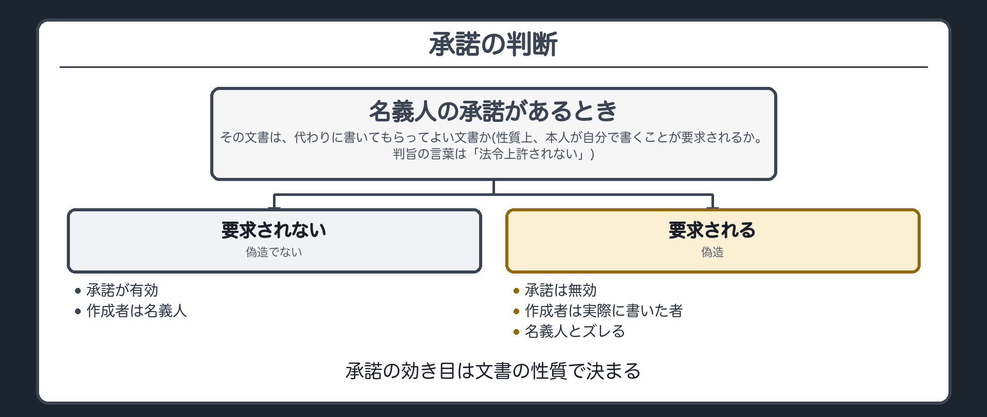 承諾の判断・流れ