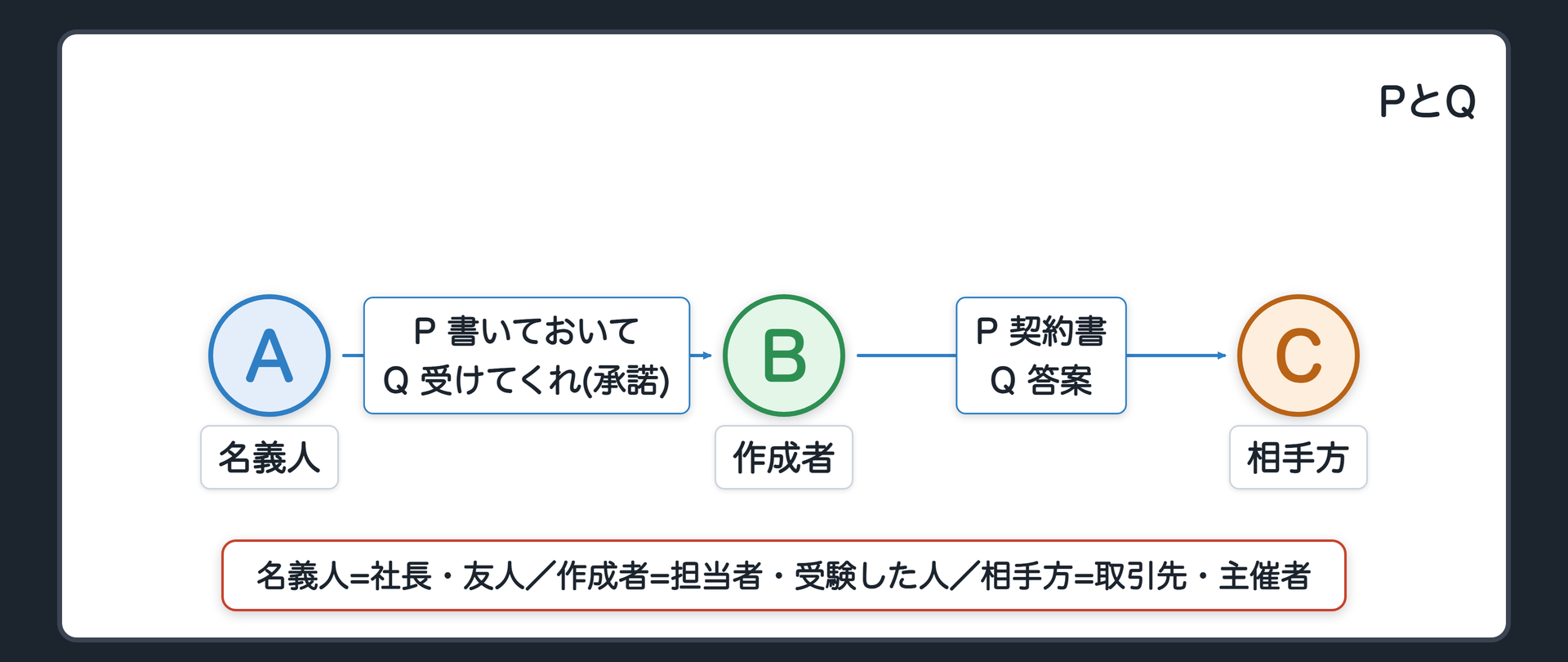 設例PとQ・承諾