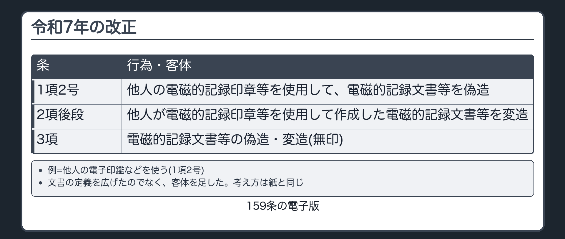 159条に加わった電磁的記録